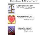 `Theories of Atonement: Satisfaction Theory - punishment for human sin, Saint Anselm. Exemplary Theory - illustration of God`s love, Peter Abelard. Dramatic Theory - battle against Satan, Martin Luther.